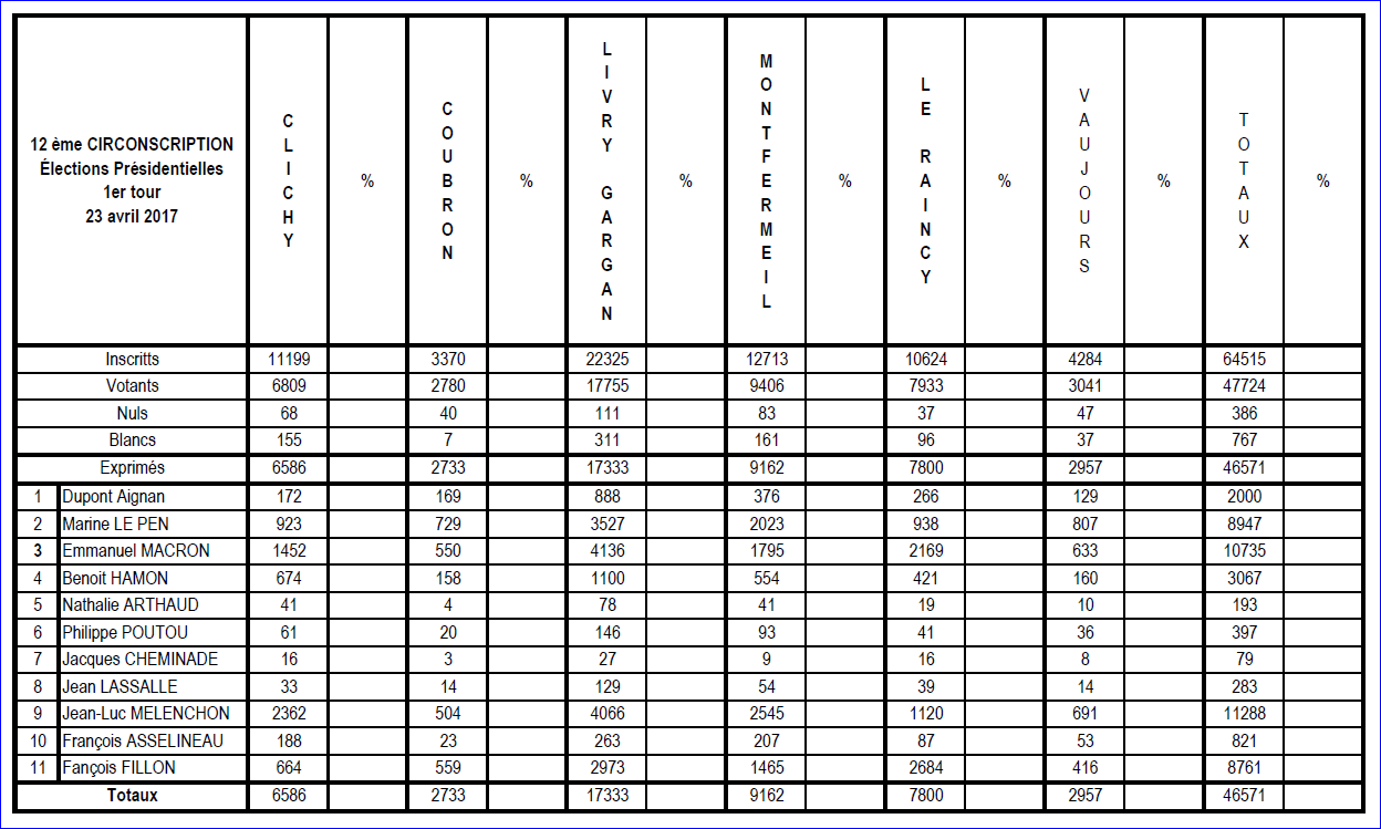 Presidentielles 2017 1er tour