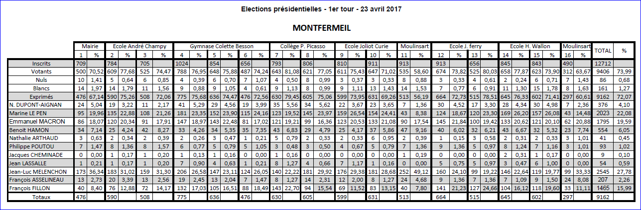 Presidentielles 2017 1er tour Montfezrmeil