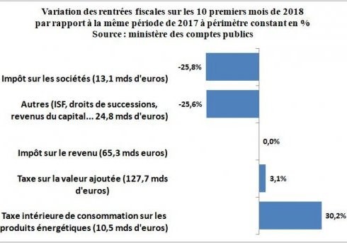 fiscalité